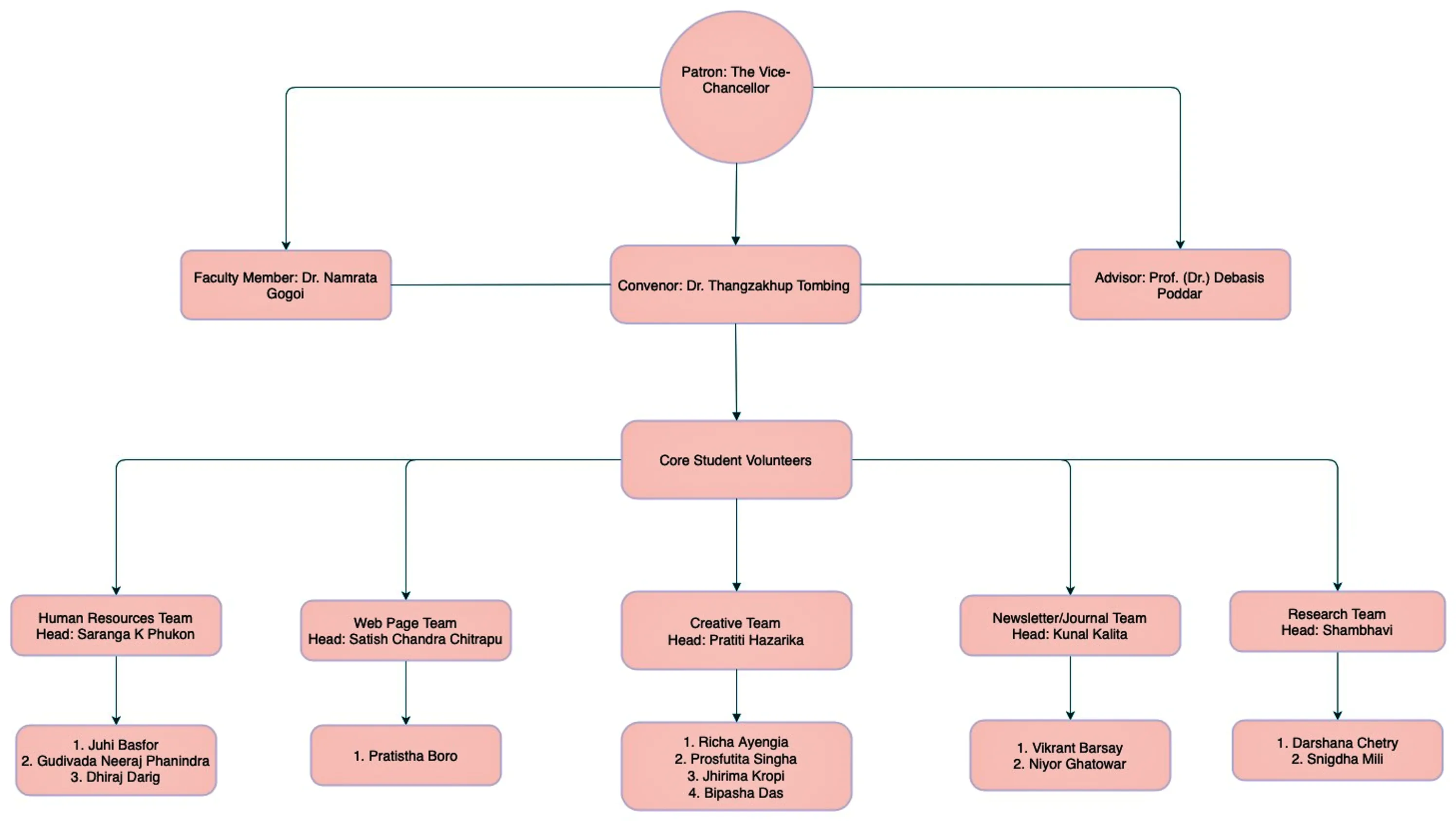 organogram of tribal law centre
